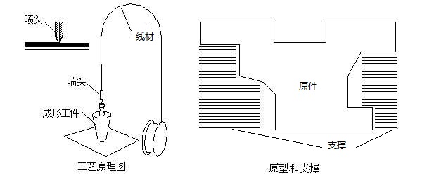 FDM工艺原理，支撑和原件