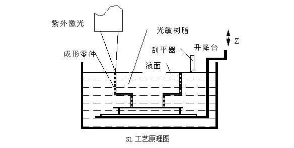 SLA工艺原理