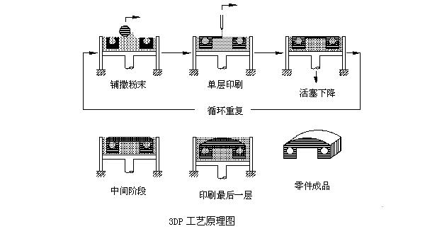 3dp工艺
