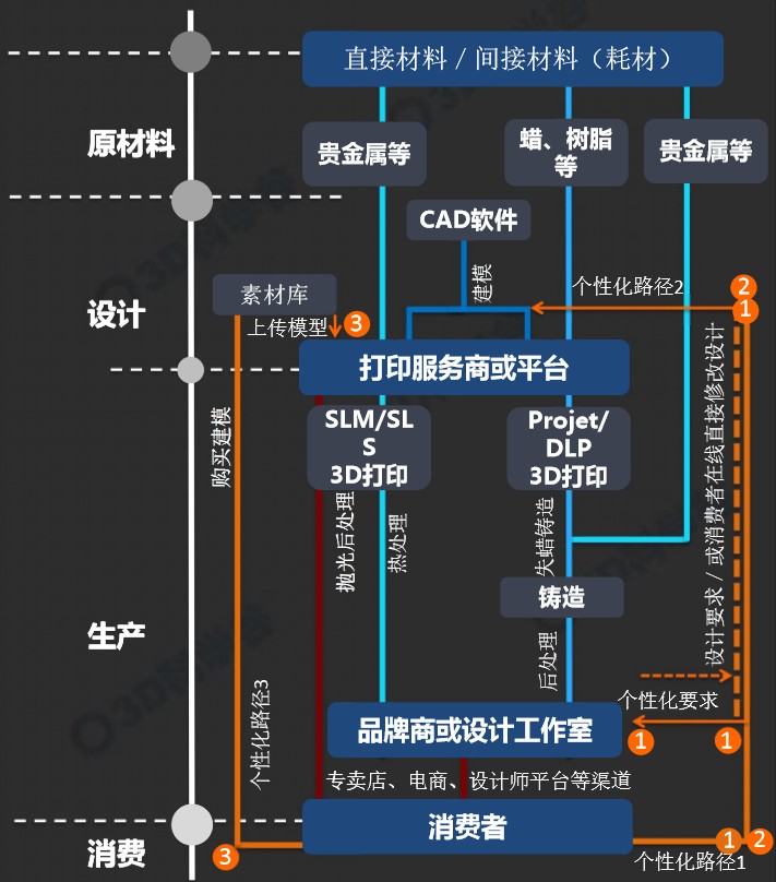 3D打印首饰供应链