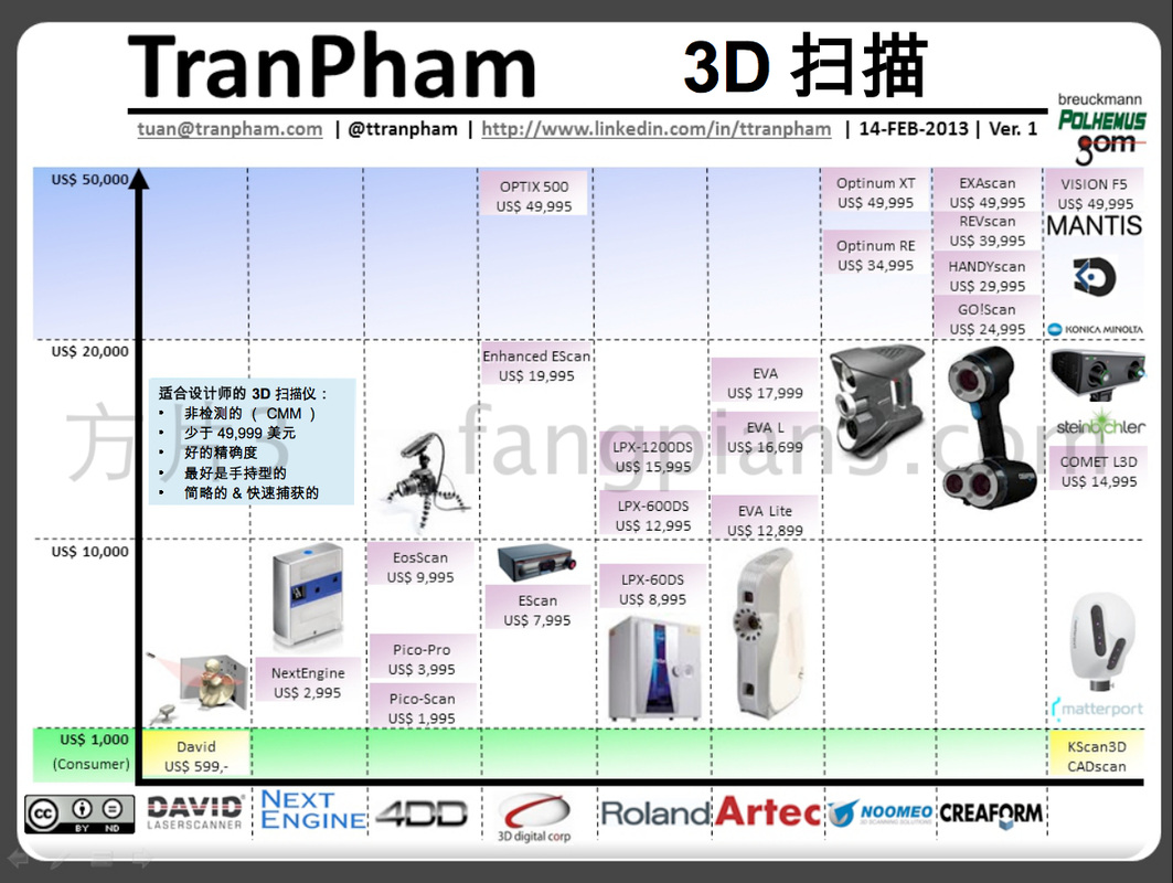 3D扫描仪市场份额
