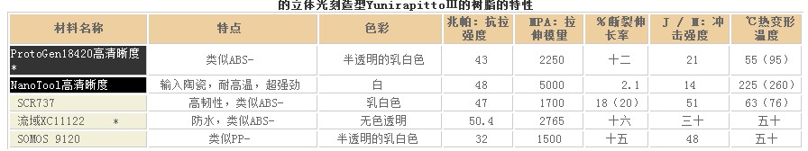 unirapid材料