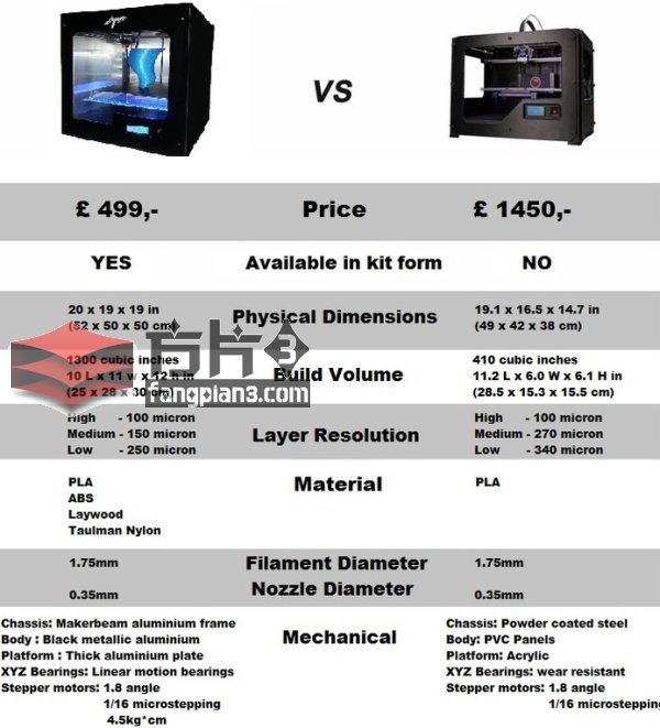 Cyrus3D打印机与Makerbot对比