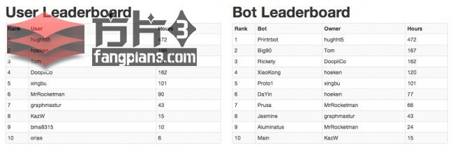 BotQueue3.0排行榜