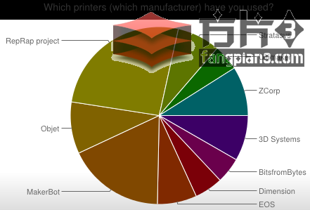 你使用什么类型的3D打印机？