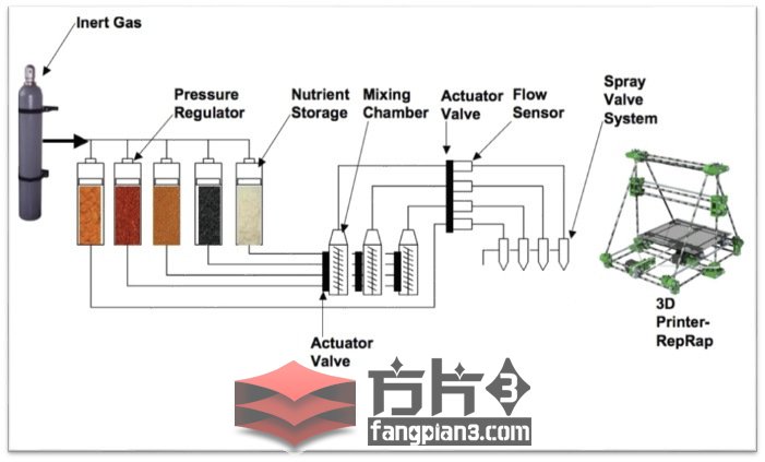基于Prusa Mendel的食品3D打印机概念图