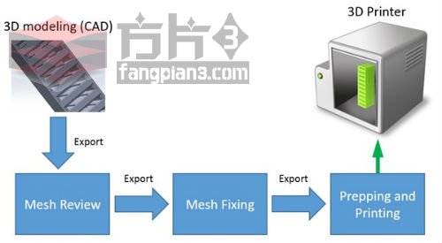 3D打印流程图