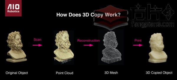 ZEUS的3D复制流程