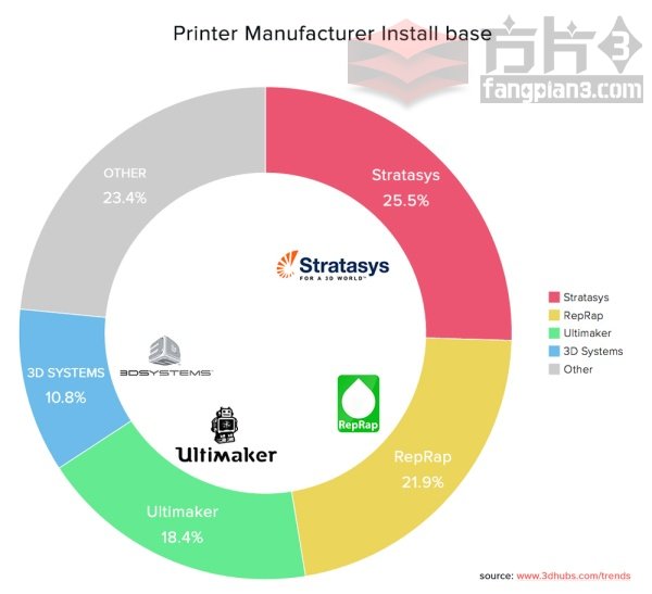 3D Hubs 3D打印机统计数据