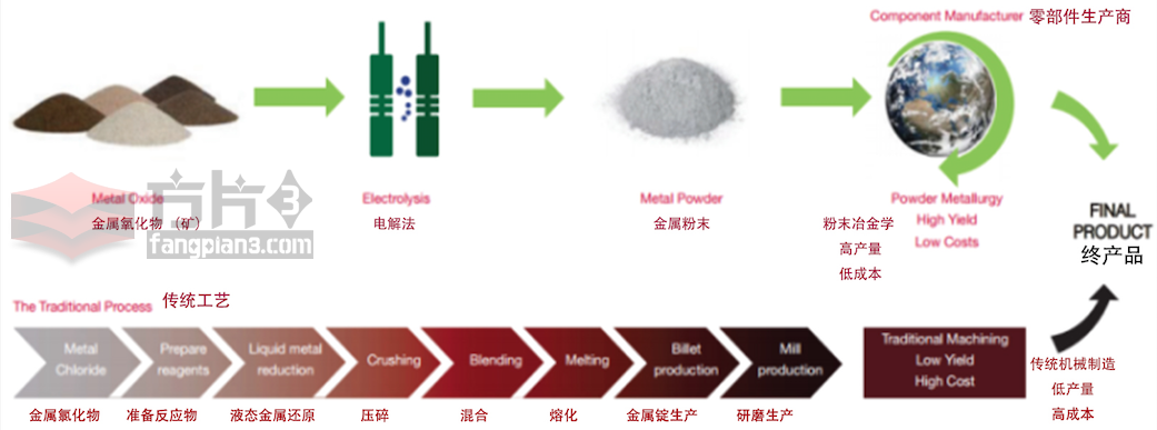 新旧生产工艺对比