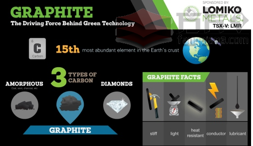 Lomiko-Graphene-3D-Labs