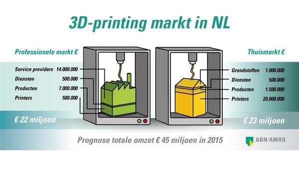 荷兰银行发表报告评估本国3D打印市场