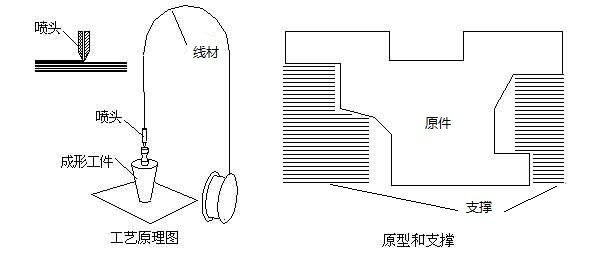 诺研3D打印网3D打印工艺原理简介