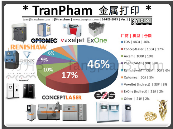 3D打印工业的信息图表＋行业预测