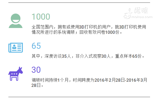 《中国桌面级3D打印机使用现状报告》